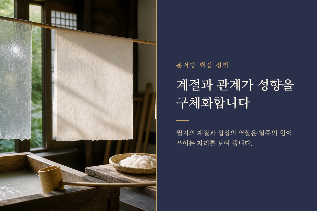계절의 달과 십성의 흐름을 함께 보여 주는 이미지 카드
