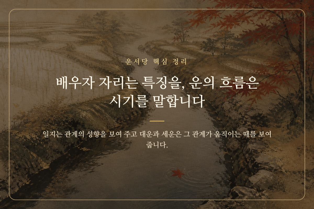배우자 자리와 결혼운의 시간 흐름을 길의 이미지로 구분한 핵심 정리 카드