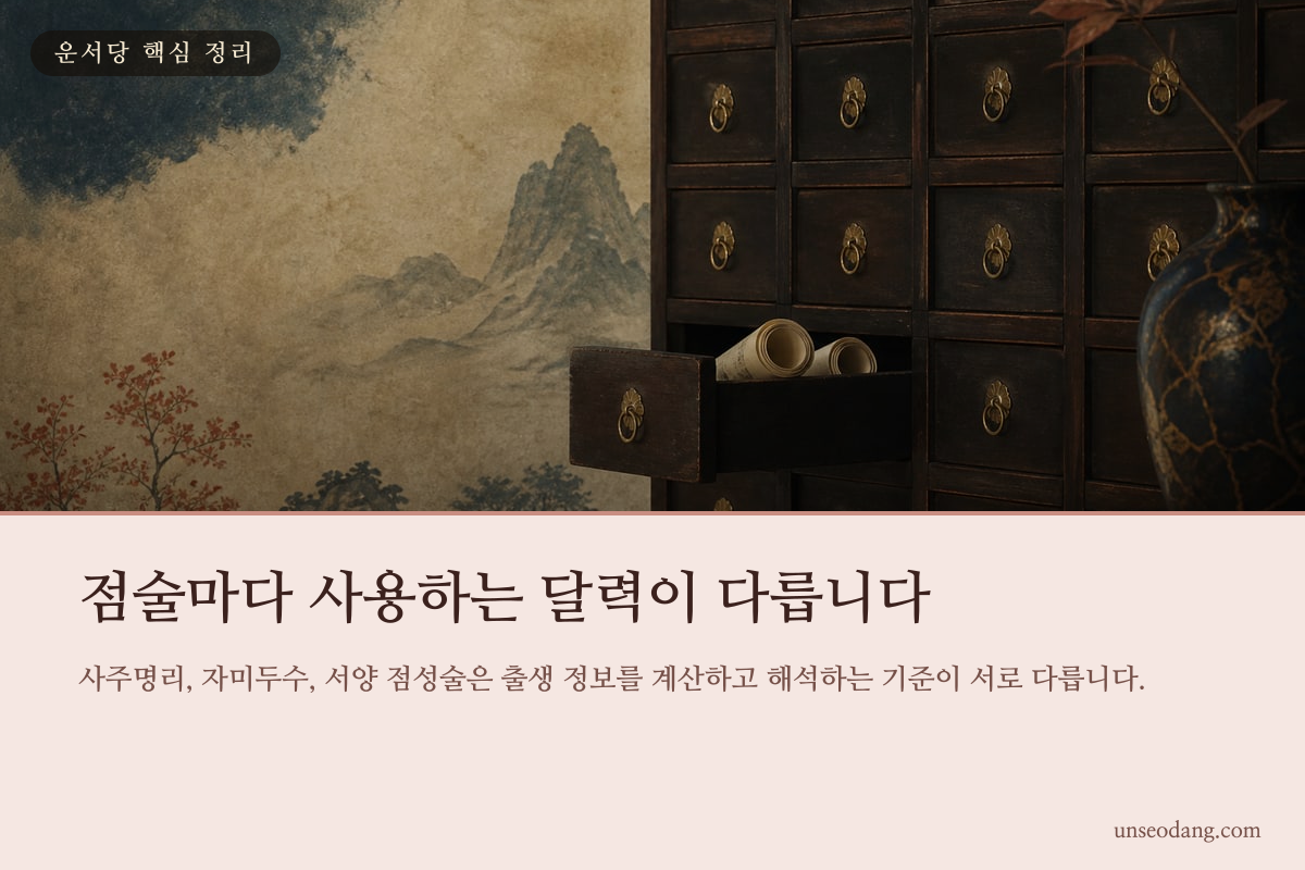 사주명리와 자미두수와 서양 점성술의 달력 기준을 구분한 이미지