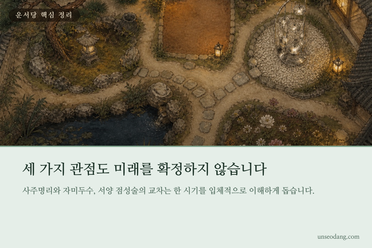 명리의 오행과 자미두수의 별자리, 서양 점성술의 행성 원이 겹치는 이미지