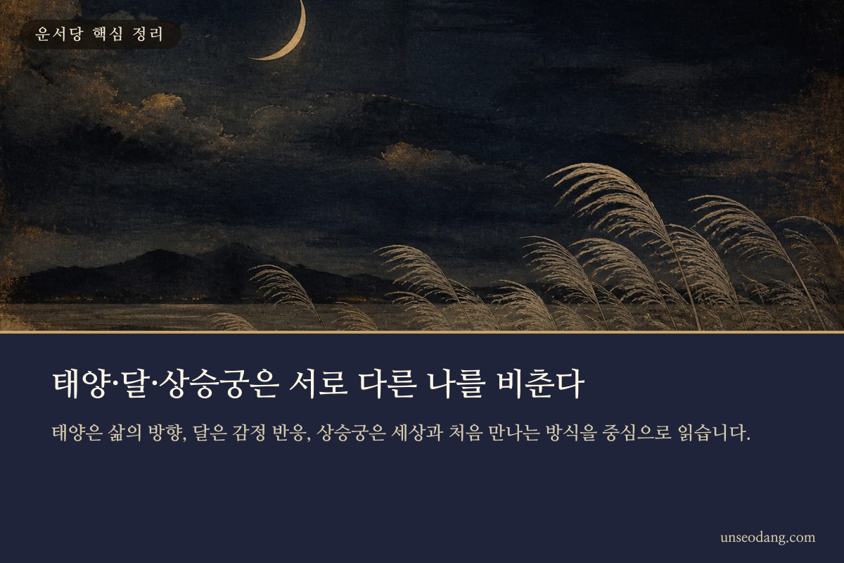 태양과 달, 지평선 위 상승 별자리가 세 가지 성격 층위를 나타내는 이미지