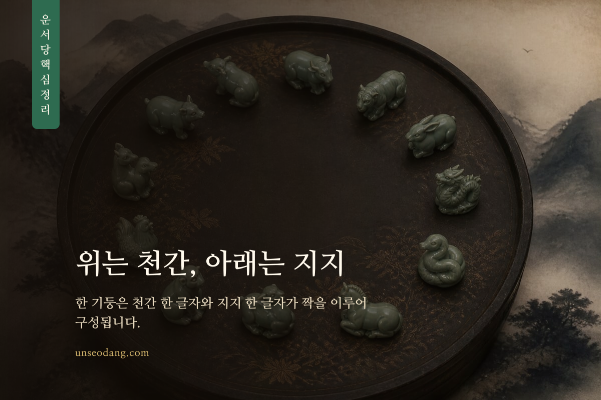 천간과 지지가 위아래로 놓인 사주 기둥의 기본 형태를 설명하는 이미지