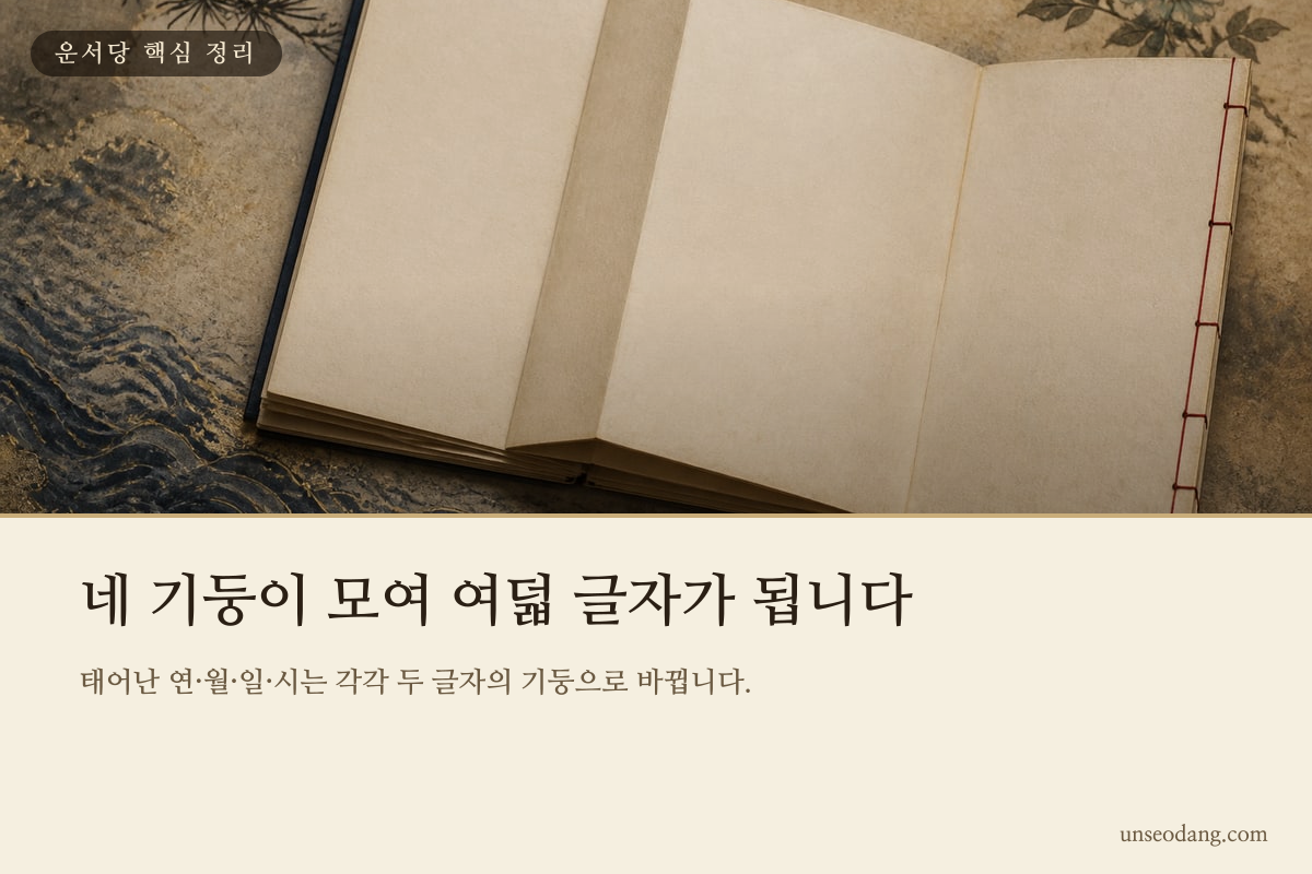 연주 월주 일주 시주 네 기둥과 여덟 글자의 구성을 보여주는 이미지