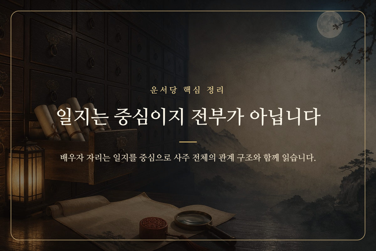 사주 원국에서 일지와 주변 글자의 관계를 보여주는 서책형 이미지