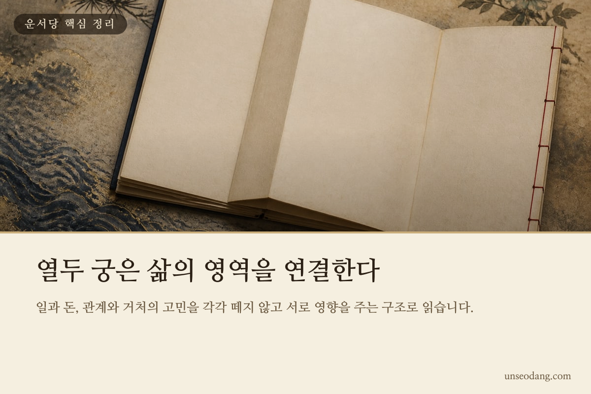자미두수 명반의 열두 궁과 연결 관계를 표현한 서책 이미지