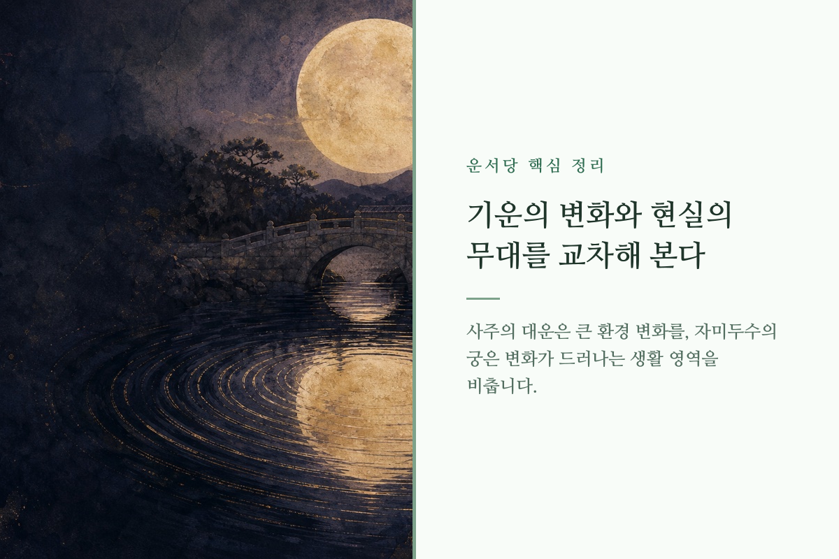 시간의 흐름과 사주 대운 및 자미두수 궁의 변화를 함께 나타낸 이미지