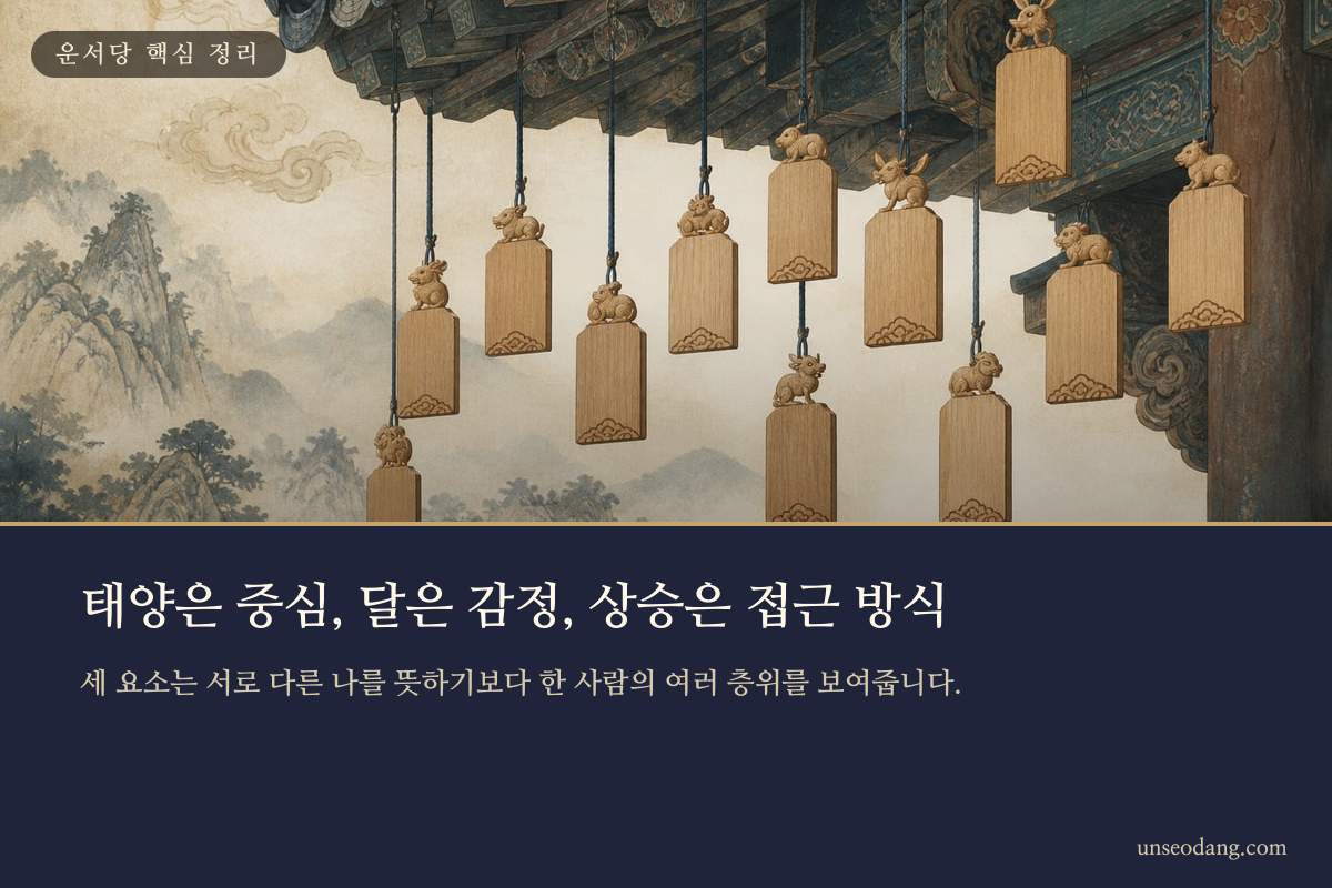 태양과 달, 지평선 위 상승별자리가 세 가지 성향의 층위로 표현된 이미지