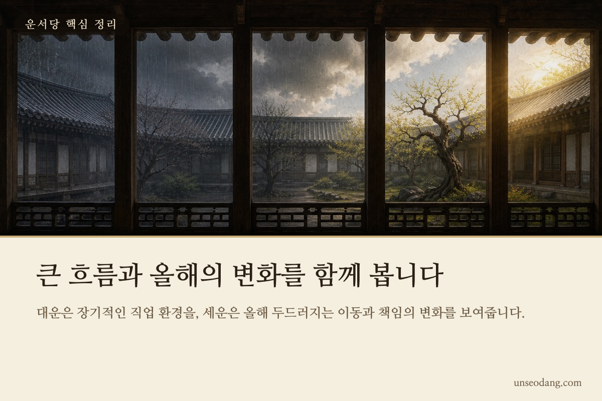 대운과 세운의 흐름을 길의 형태로 정리한 하반기 이직운 설명 카드